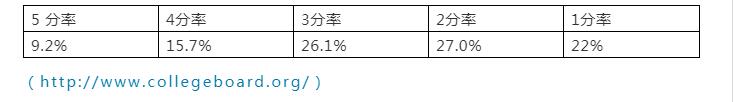 AP化学课程大纲总结，各部分分值占比情况如何？