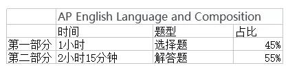 AP英语语言考试题型及考试形式介绍