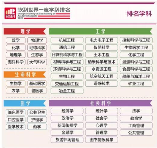 2020“软科世界一流学科排名”，内地高校表现强劲