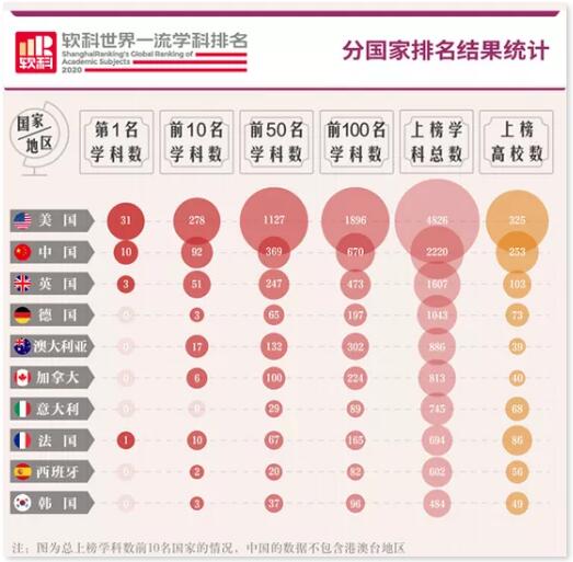 2020“软科世界一流学科排名”，内地高校表现强劲